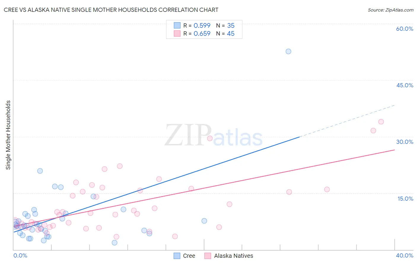 Cree vs Alaska Native Single Mother Households