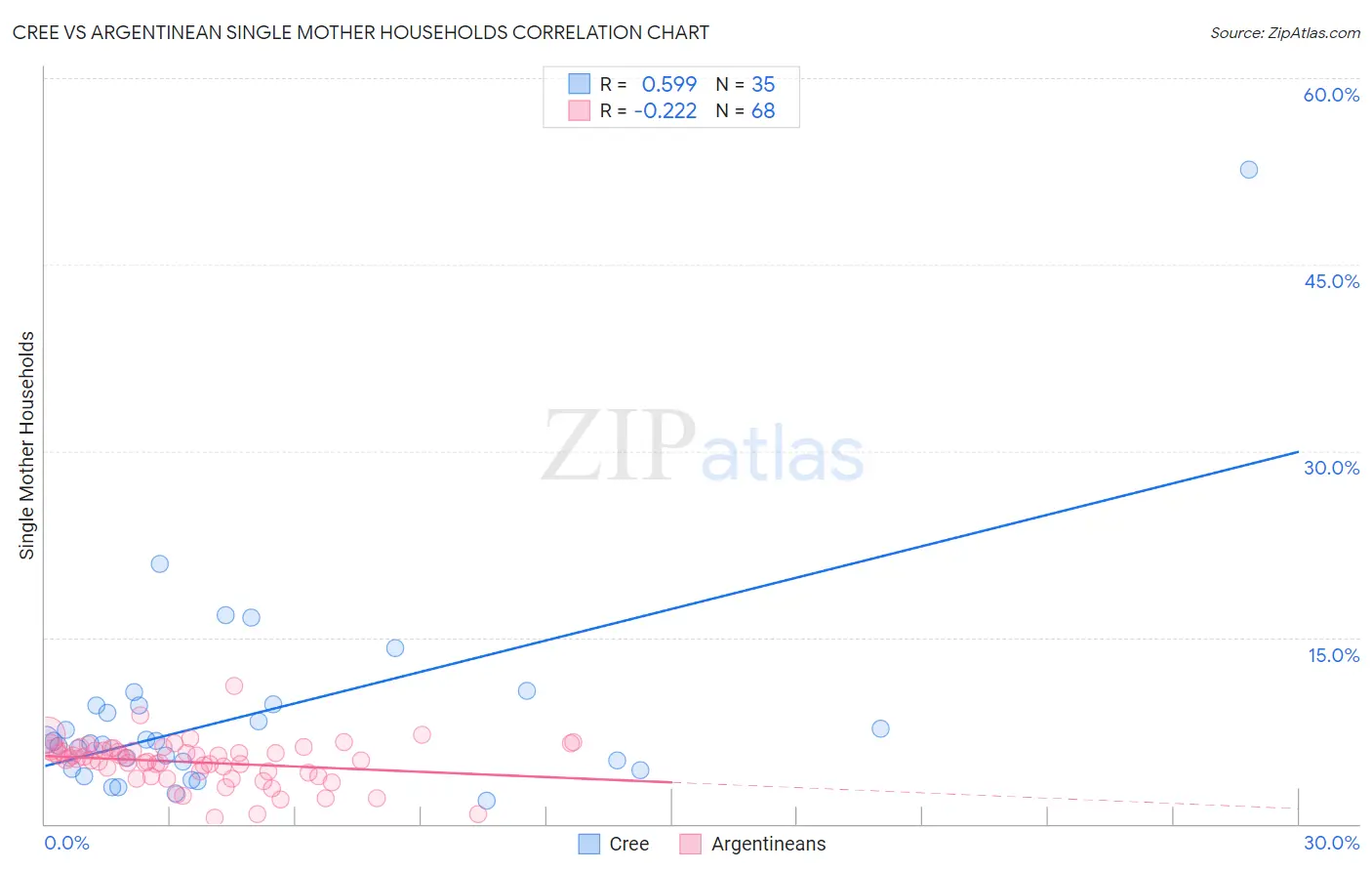 Cree vs Argentinean Single Mother Households