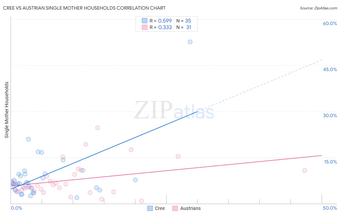 Cree vs Austrian Single Mother Households