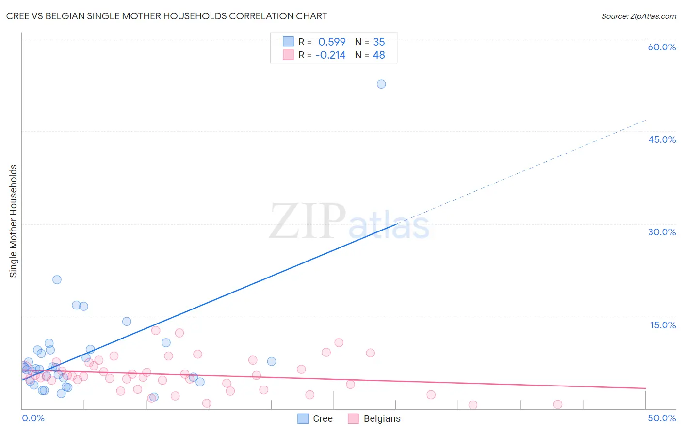 Cree vs Belgian Single Mother Households