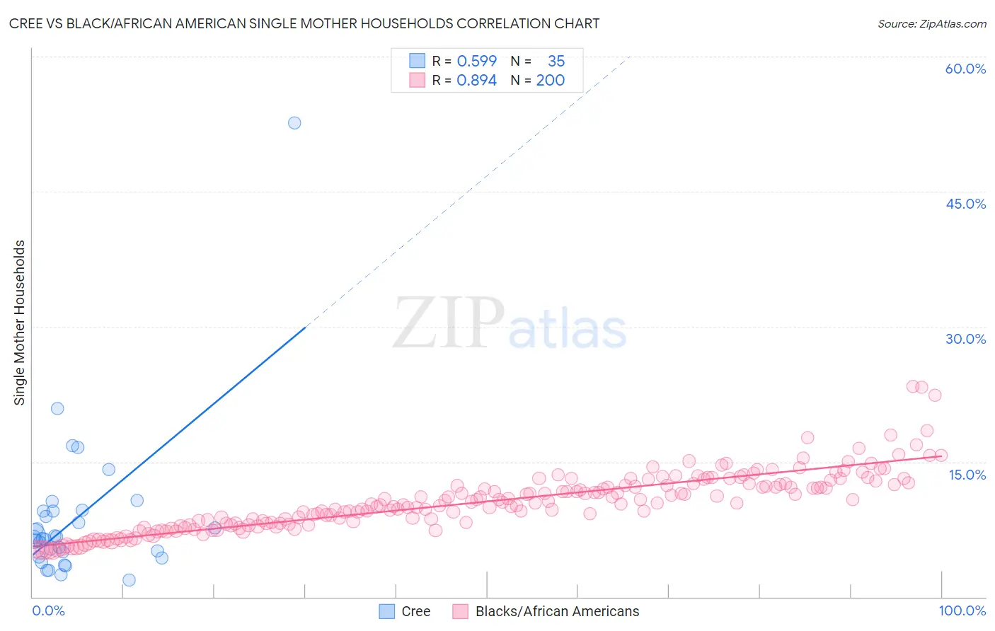 Cree vs Black/African American Single Mother Households