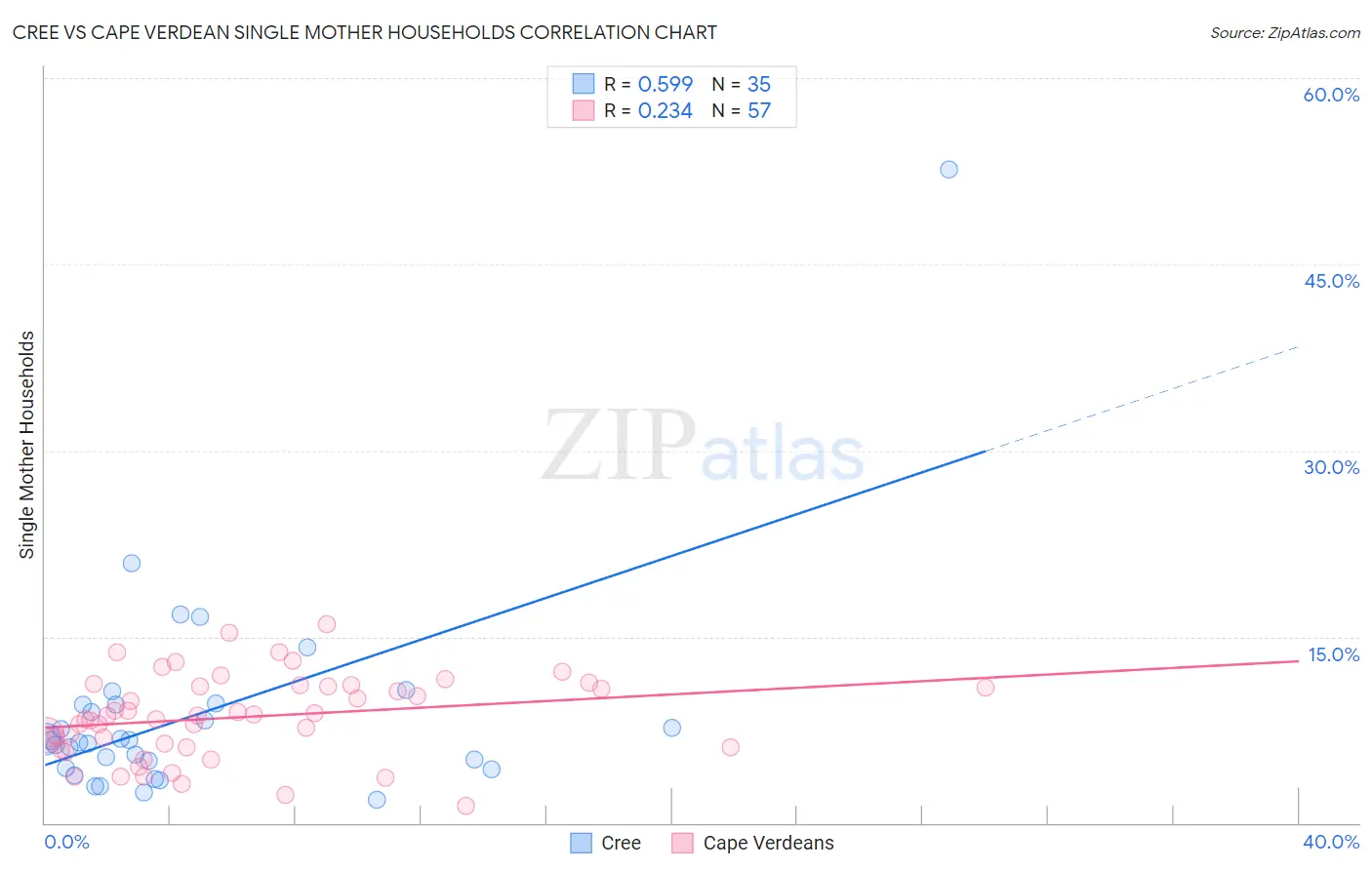 Cree vs Cape Verdean Single Mother Households