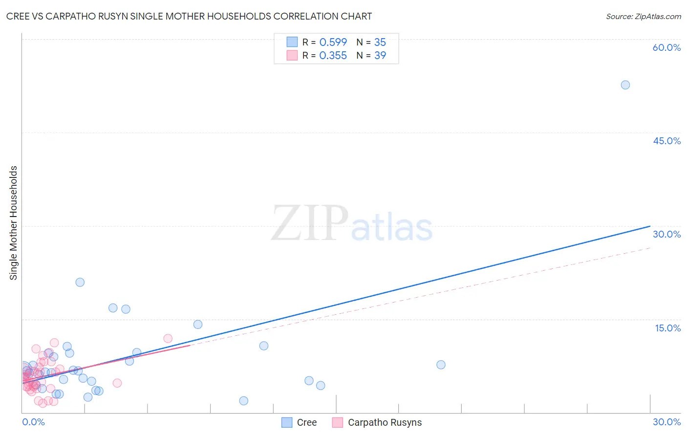 Cree vs Carpatho Rusyn Single Mother Households