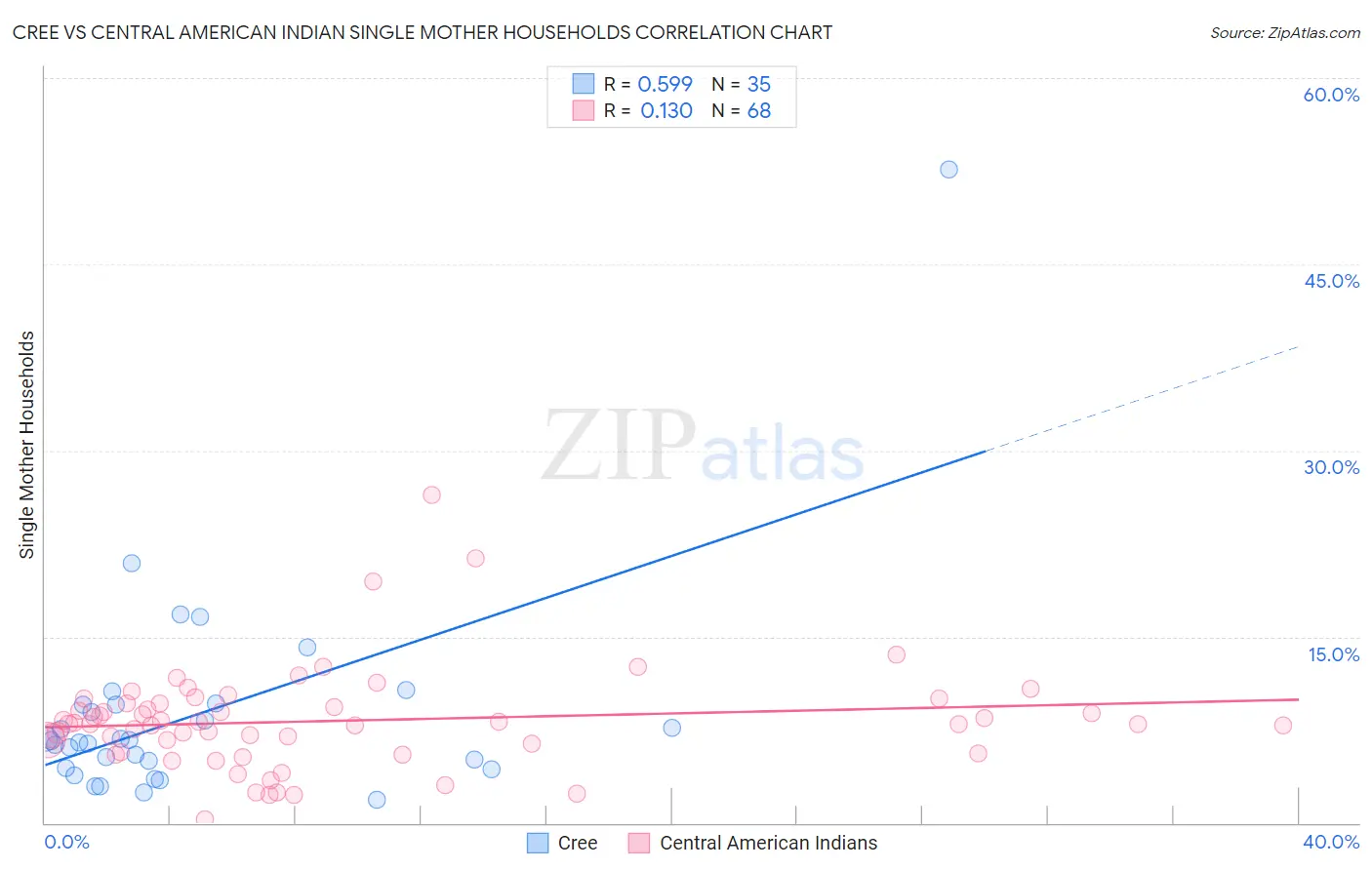 Cree vs Central American Indian Single Mother Households