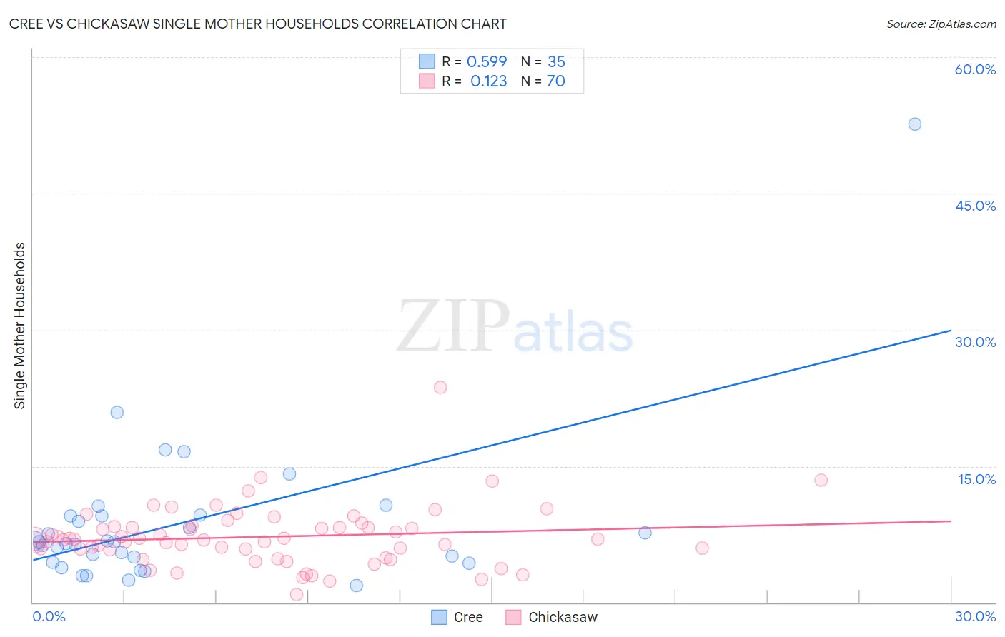 Cree vs Chickasaw Single Mother Households
