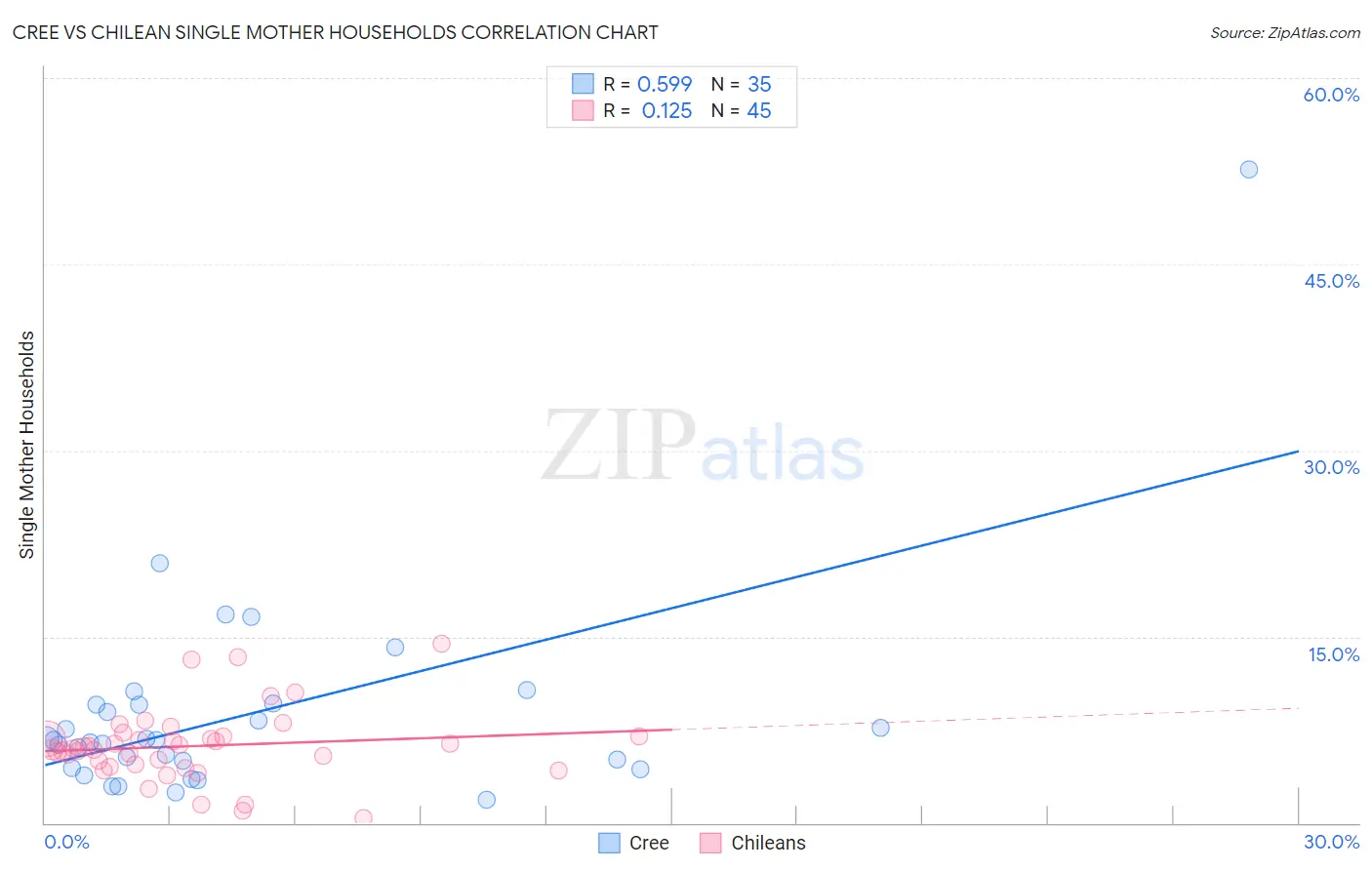 Cree vs Chilean Single Mother Households