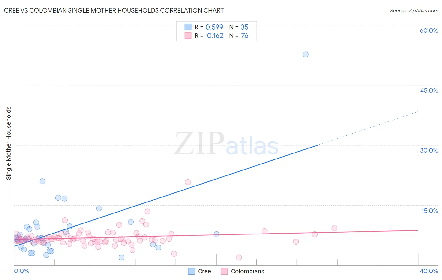 Cree vs Colombian Single Mother Households