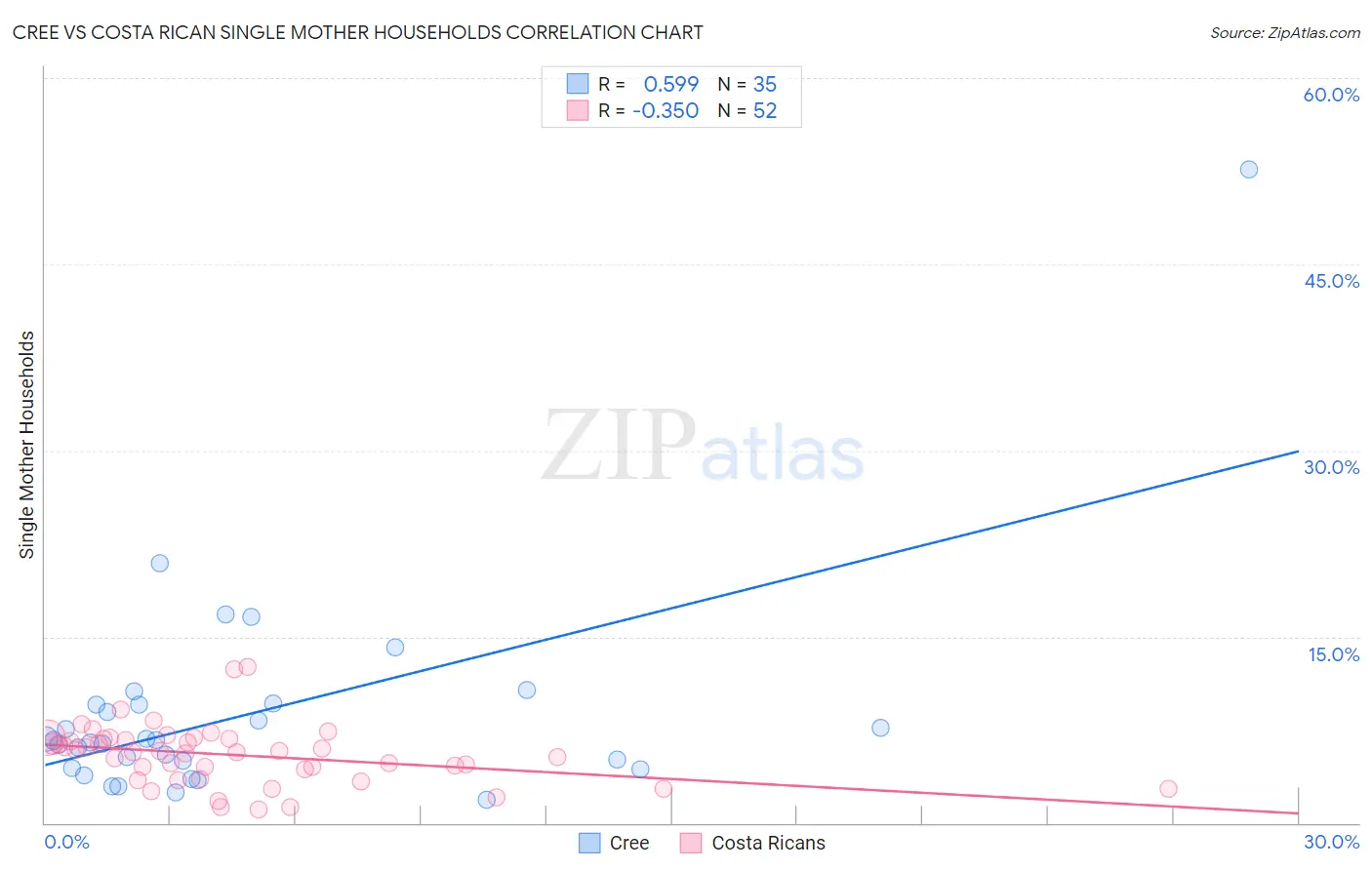 Cree vs Costa Rican Single Mother Households