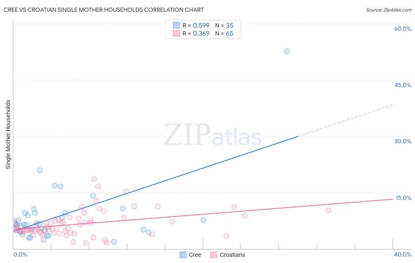 Cree vs Croatian Single Mother Households