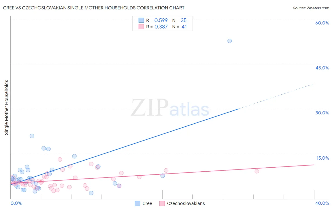 Cree vs Czechoslovakian Single Mother Households