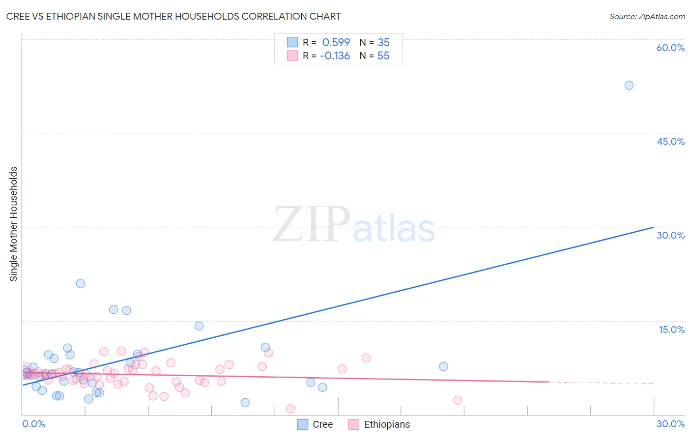 Cree vs Ethiopian Single Mother Households