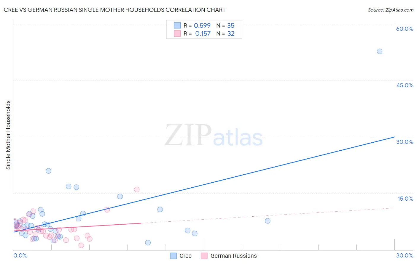 Cree vs German Russian Single Mother Households