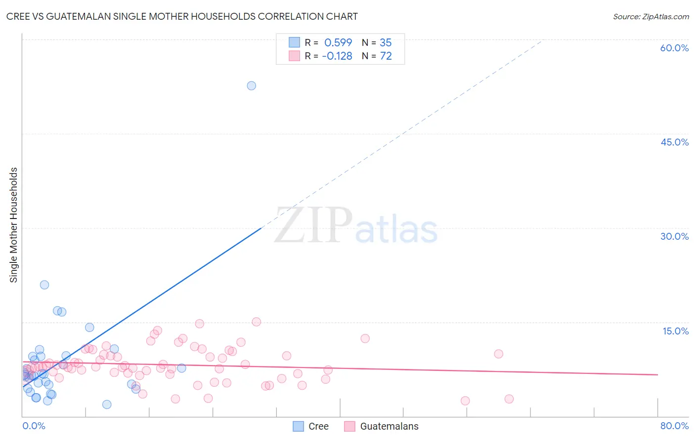 Cree vs Guatemalan Single Mother Households