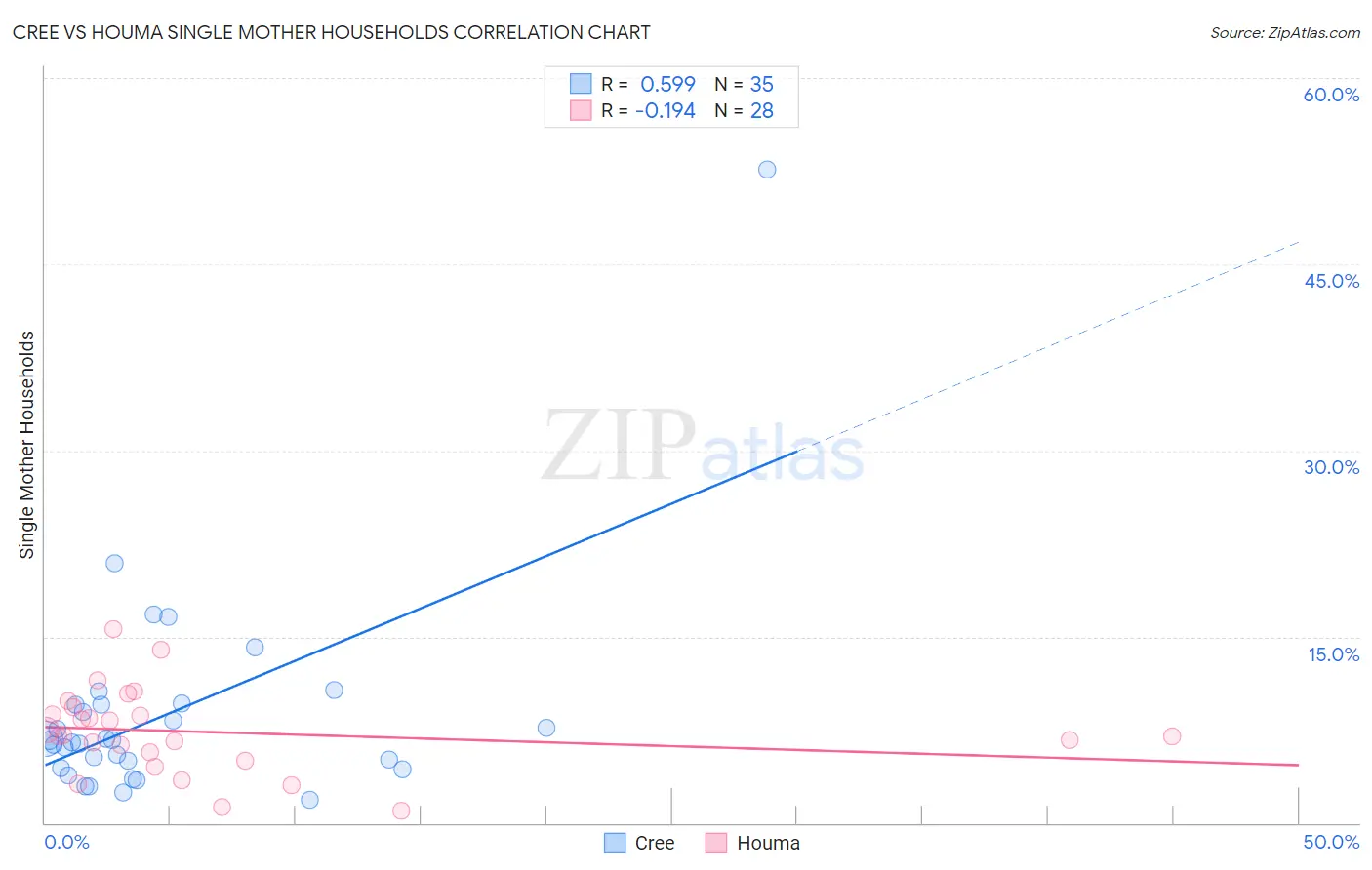 Cree vs Houma Single Mother Households
