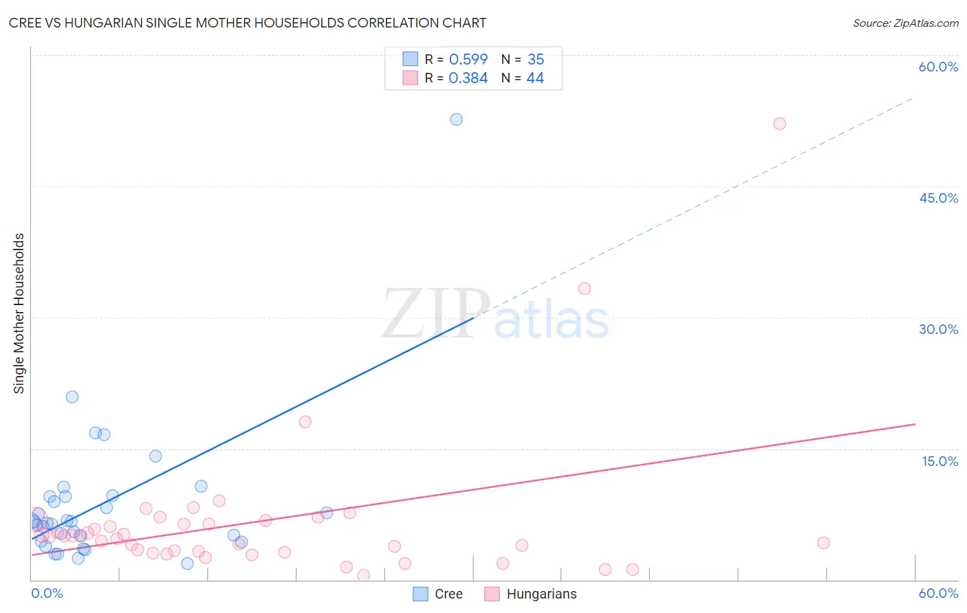 Cree vs Hungarian Single Mother Households