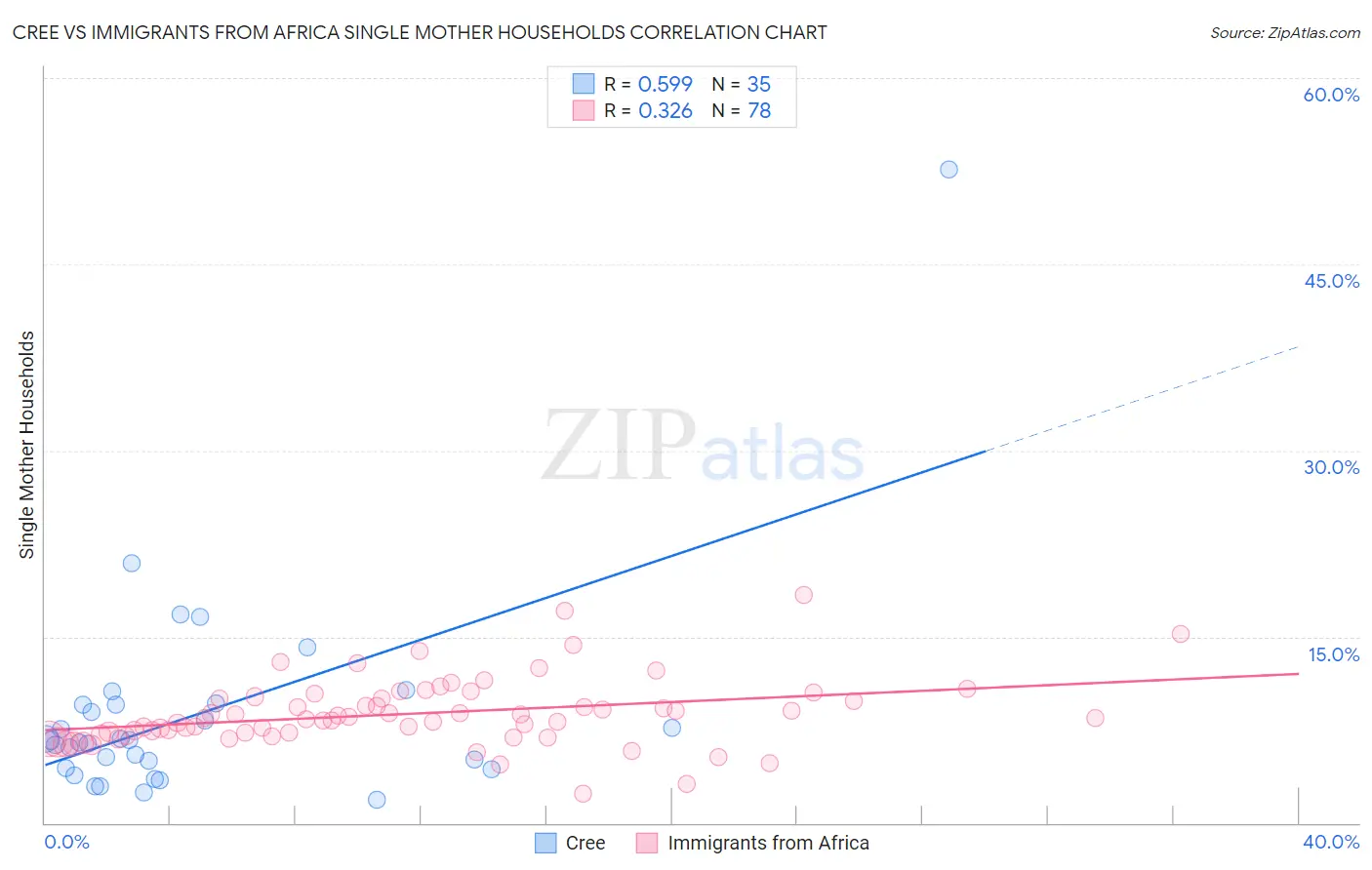Cree vs Immigrants from Africa Single Mother Households