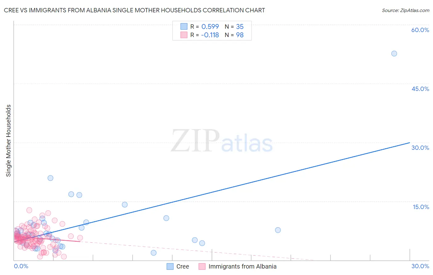 Cree vs Immigrants from Albania Single Mother Households