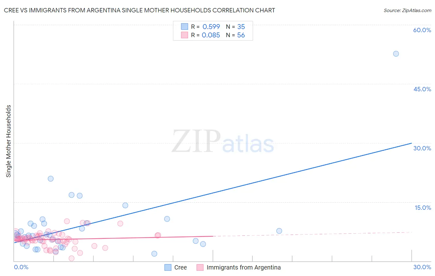 Cree vs Immigrants from Argentina Single Mother Households