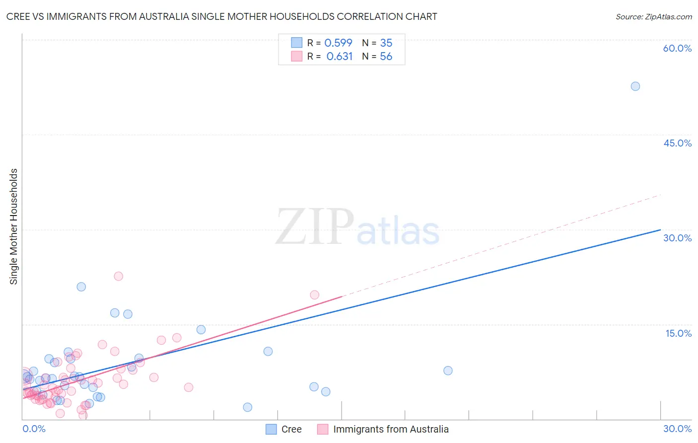 Cree vs Immigrants from Australia Single Mother Households