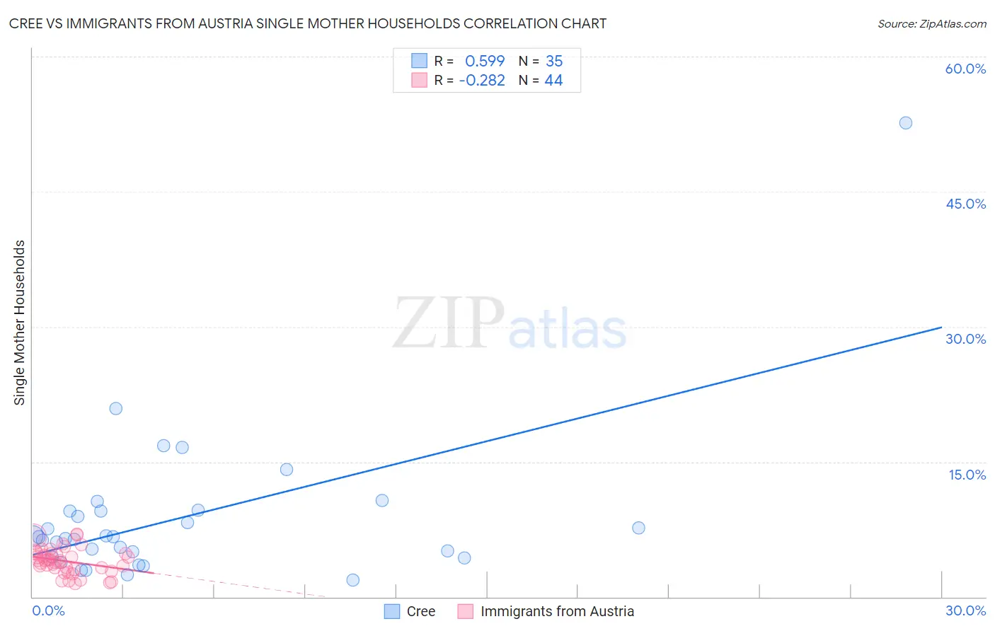 Cree vs Immigrants from Austria Single Mother Households