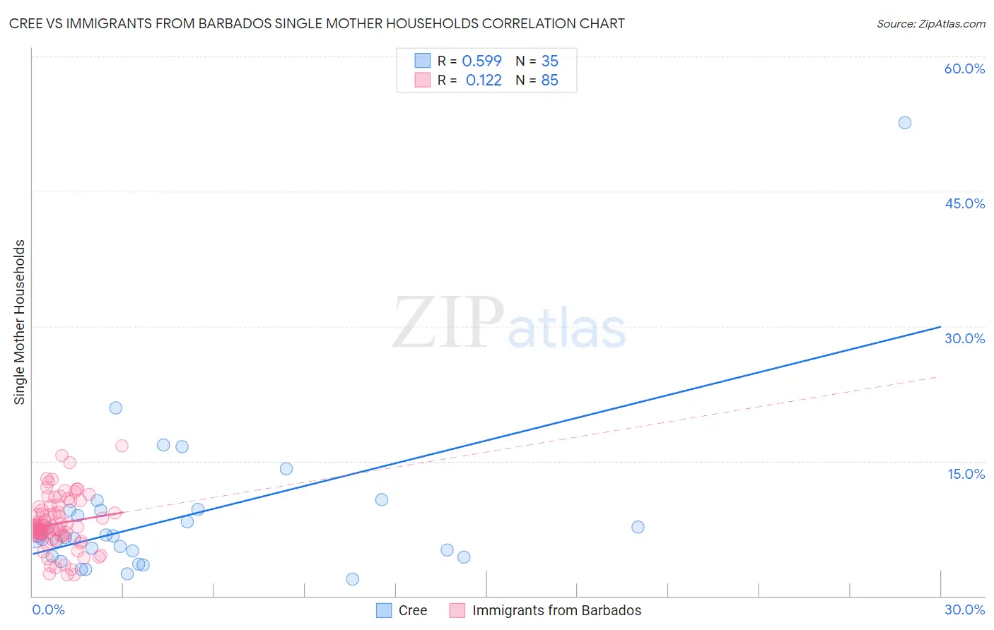 Cree vs Immigrants from Barbados Single Mother Households