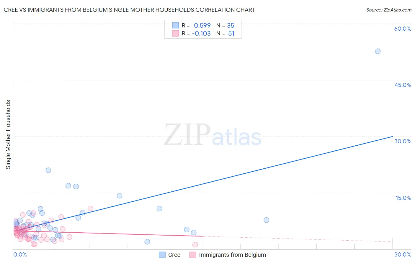 Cree vs Immigrants from Belgium Single Mother Households