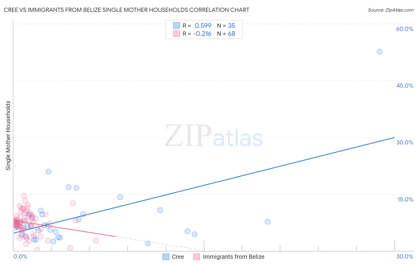 Cree vs Immigrants from Belize Single Mother Households