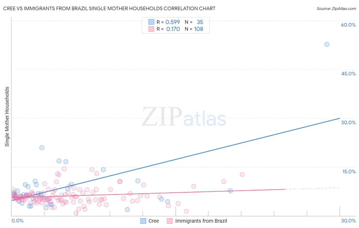 Cree vs Immigrants from Brazil Single Mother Households