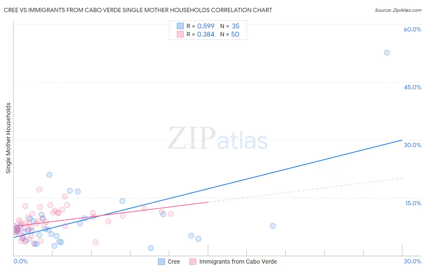 Cree vs Immigrants from Cabo Verde Single Mother Households