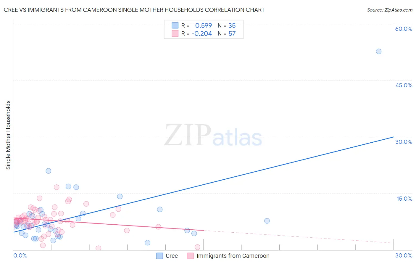 Cree vs Immigrants from Cameroon Single Mother Households