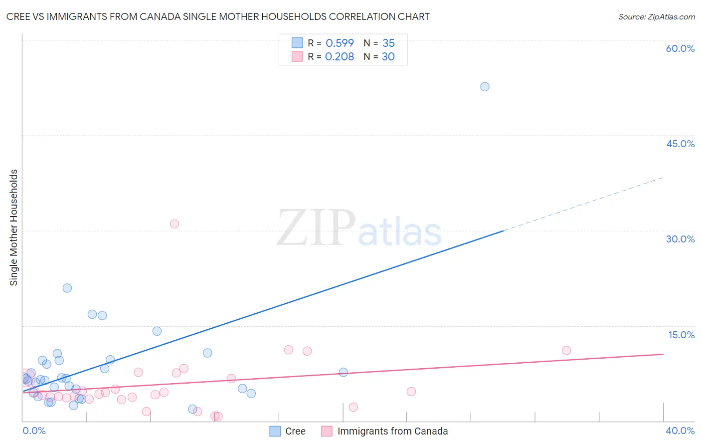 Cree vs Immigrants from Canada Single Mother Households