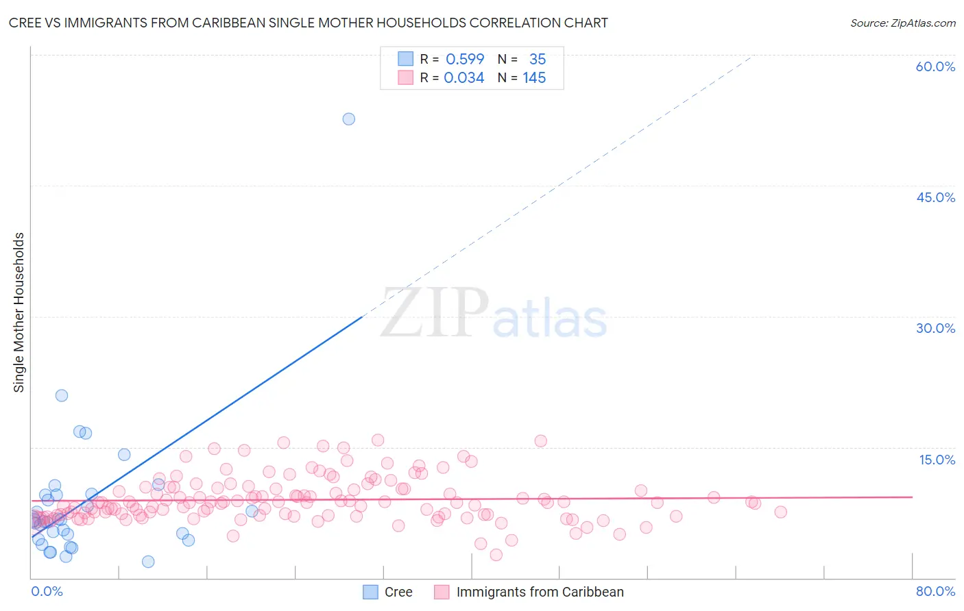 Cree vs Immigrants from Caribbean Single Mother Households