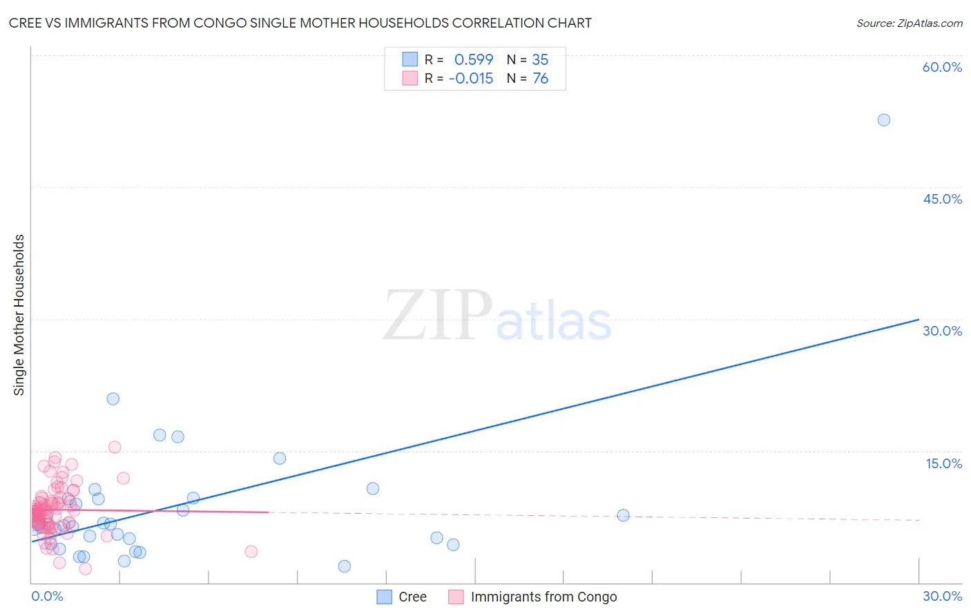 Cree vs Immigrants from Congo Single Mother Households