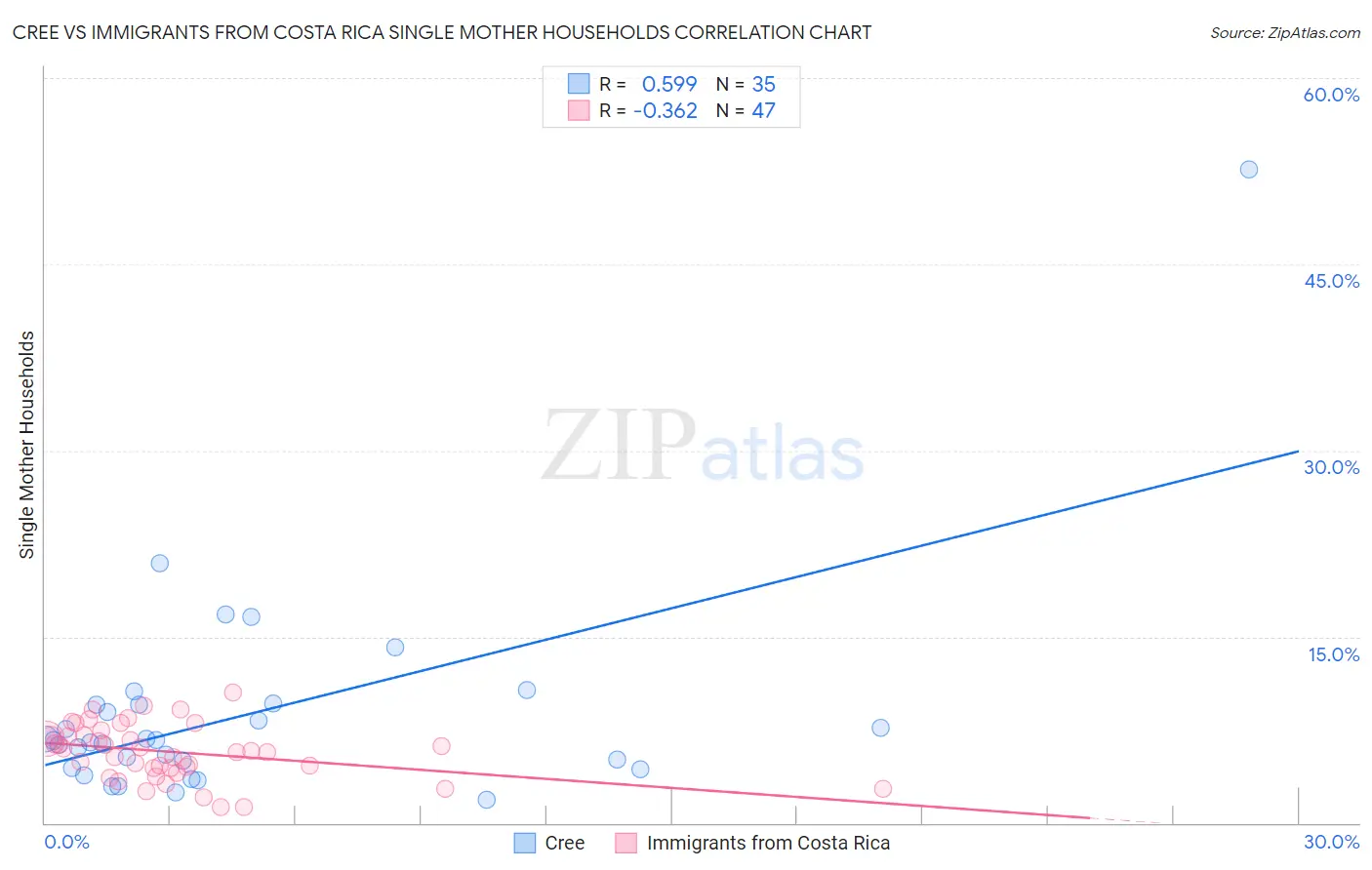 Cree vs Immigrants from Costa Rica Single Mother Households