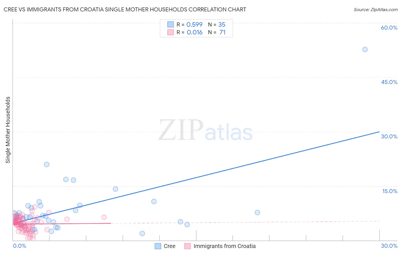 Cree vs Immigrants from Croatia Single Mother Households