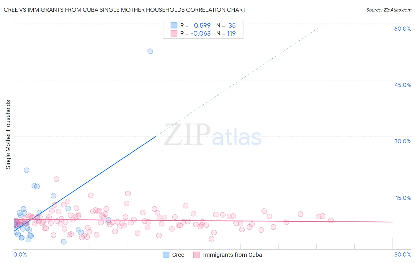 Cree vs Immigrants from Cuba Single Mother Households