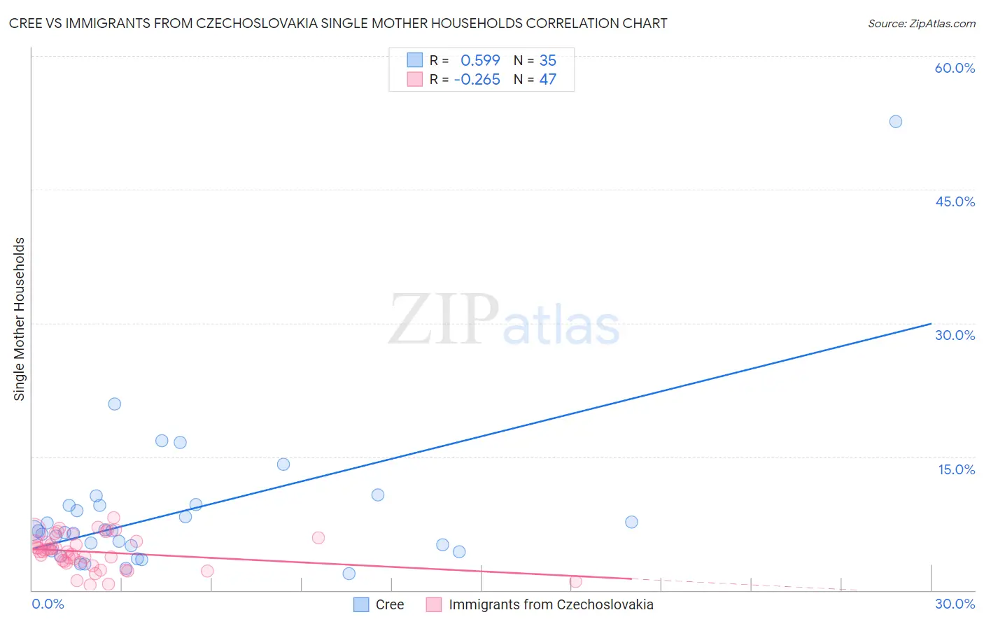 Cree vs Immigrants from Czechoslovakia Single Mother Households