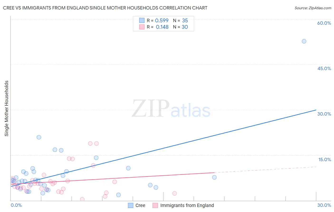 Cree vs Immigrants from England Single Mother Households