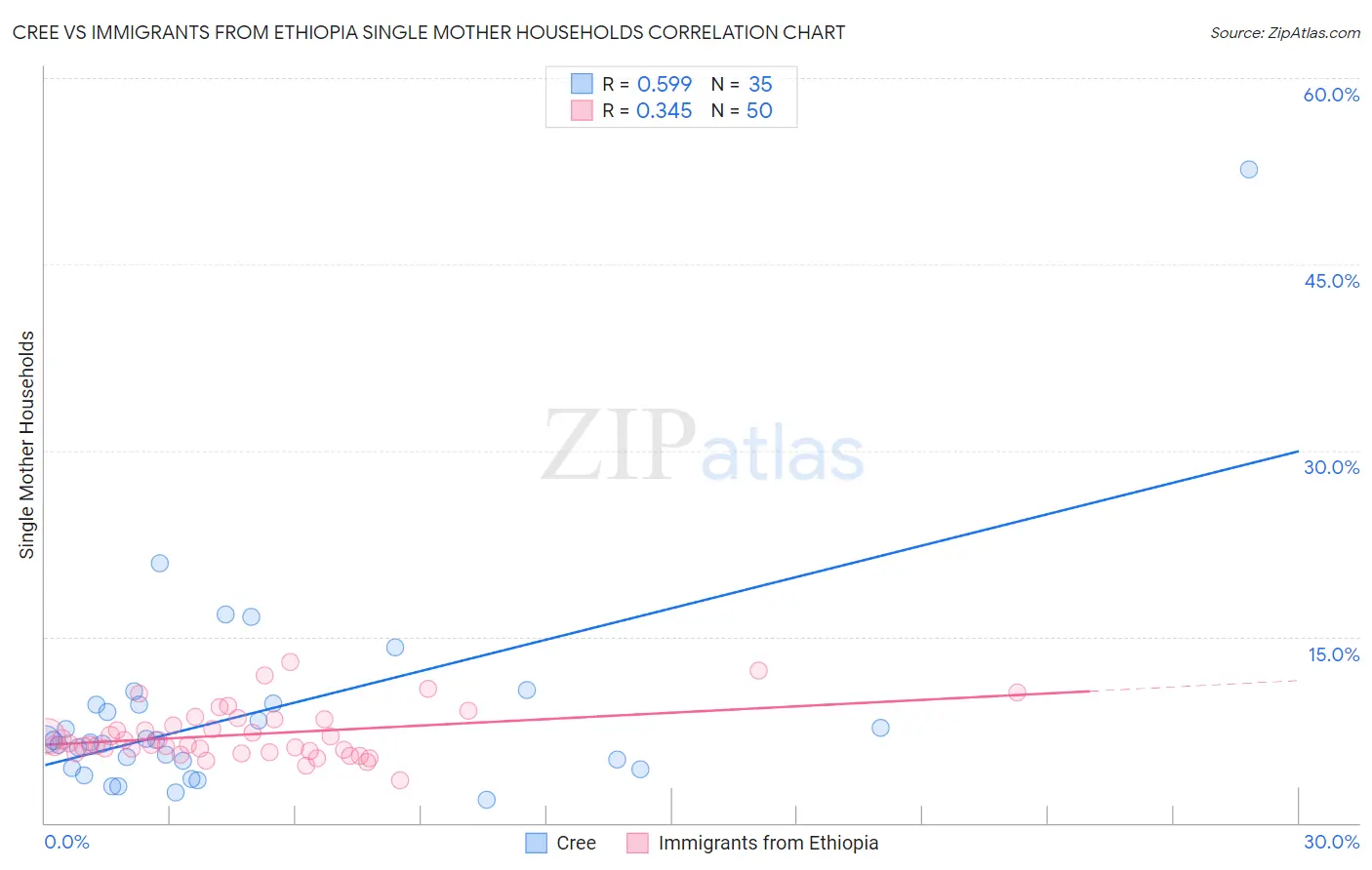 Cree vs Immigrants from Ethiopia Single Mother Households