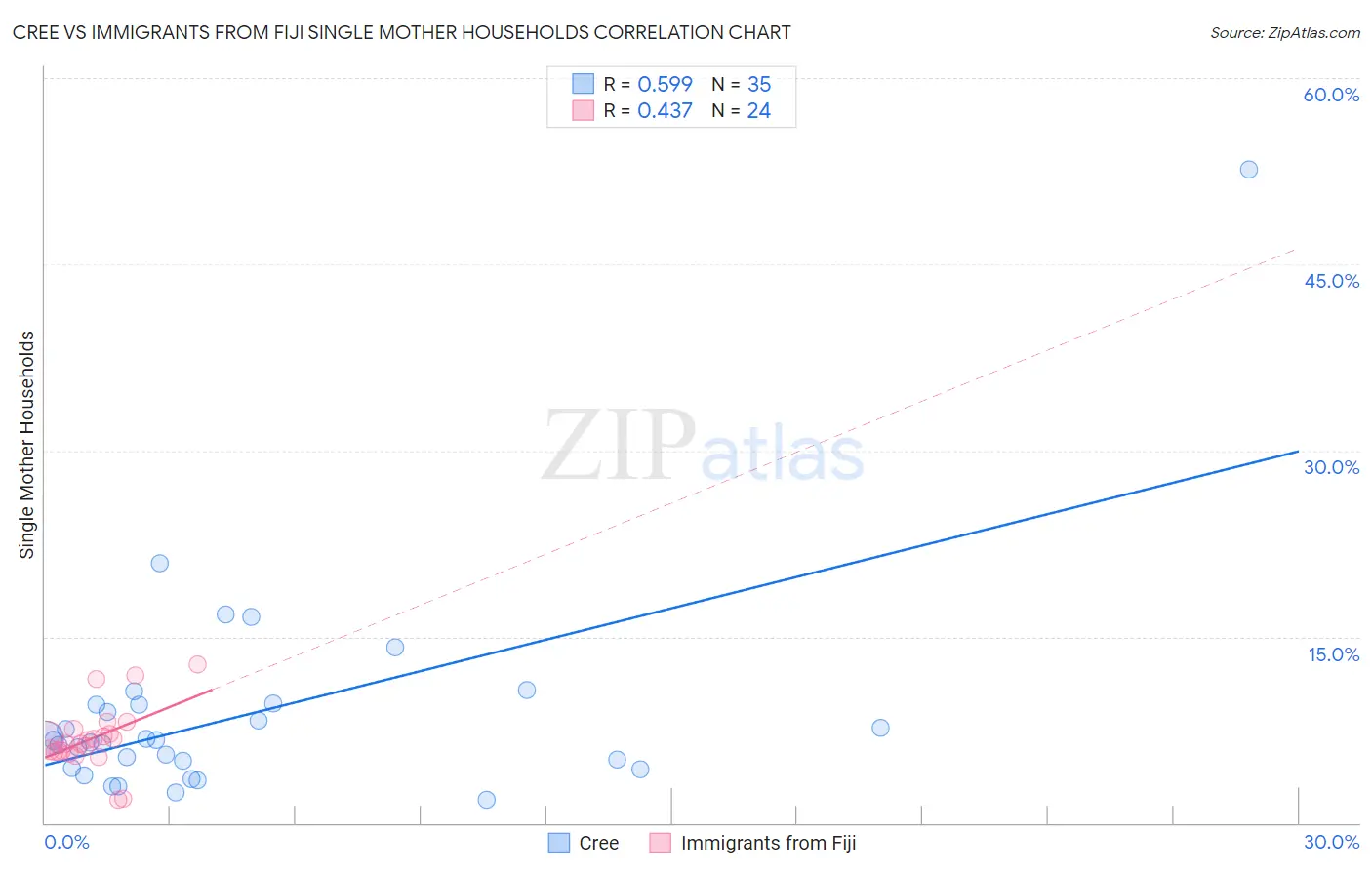 Cree vs Immigrants from Fiji Single Mother Households