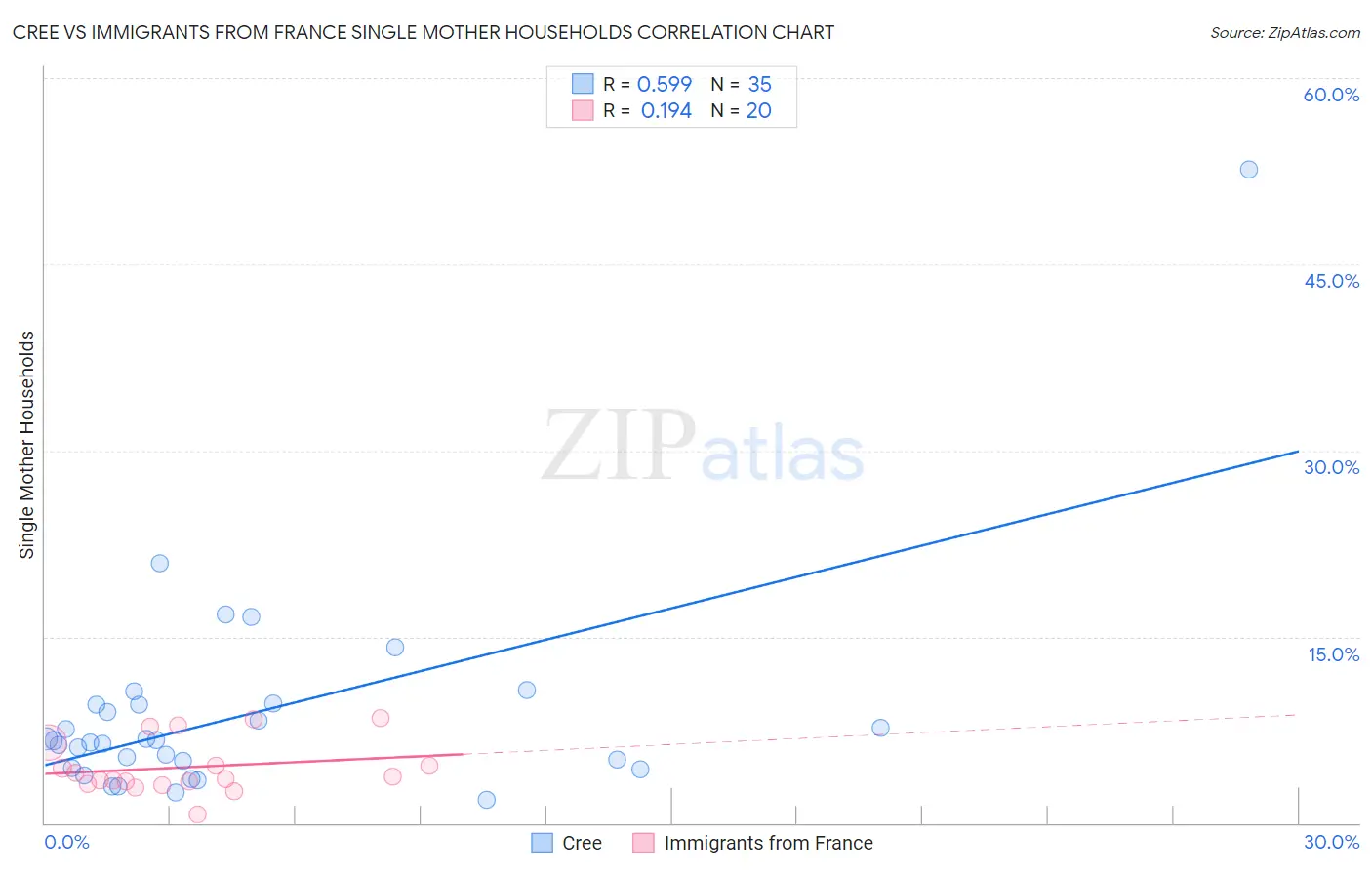 Cree vs Immigrants from France Single Mother Households