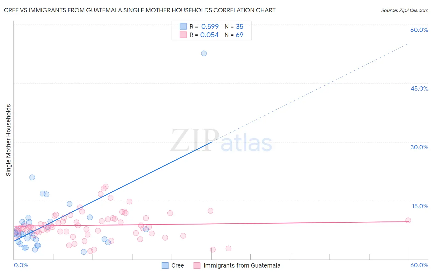 Cree vs Immigrants from Guatemala Single Mother Households