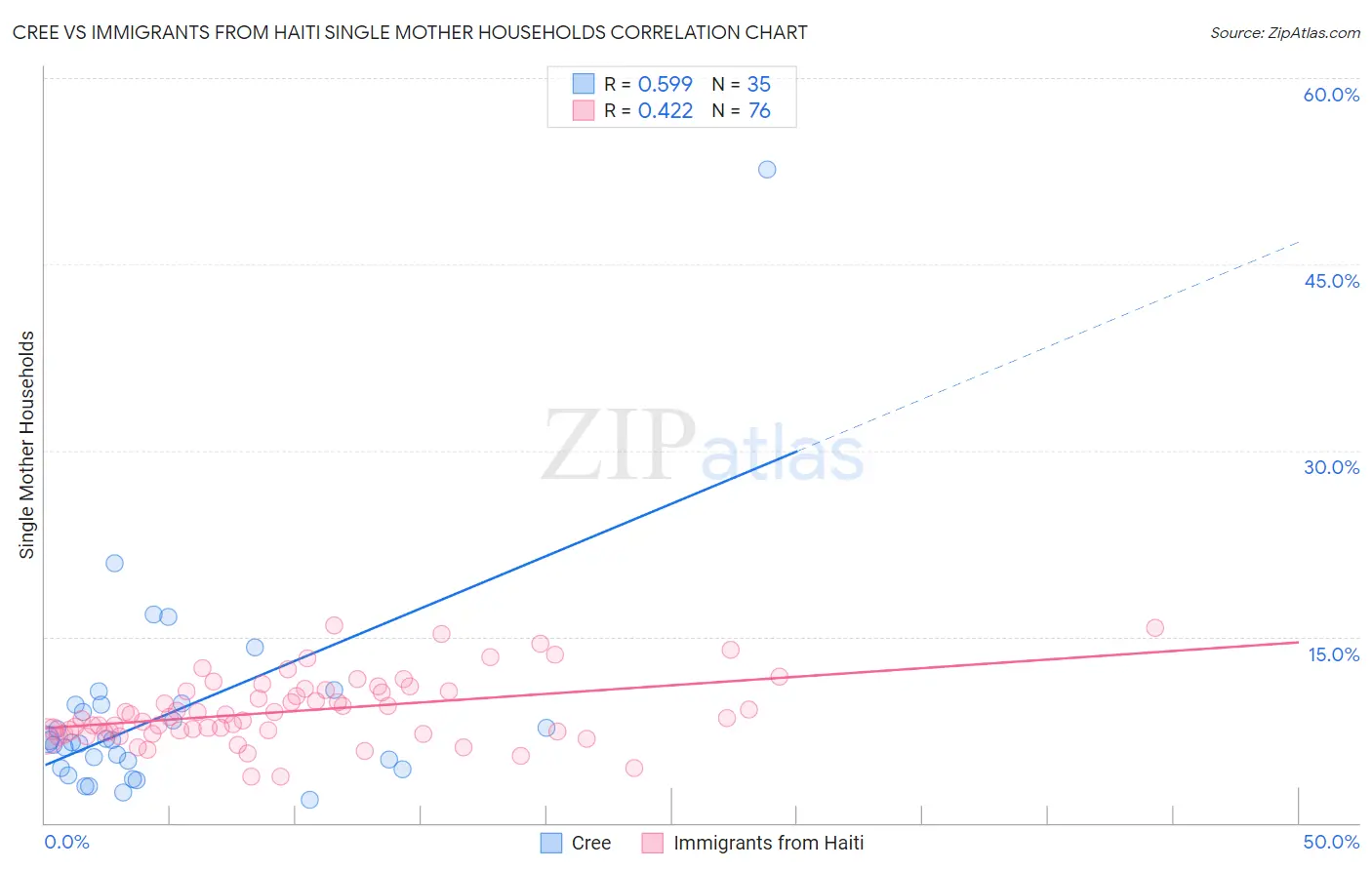 Cree vs Immigrants from Haiti Single Mother Households