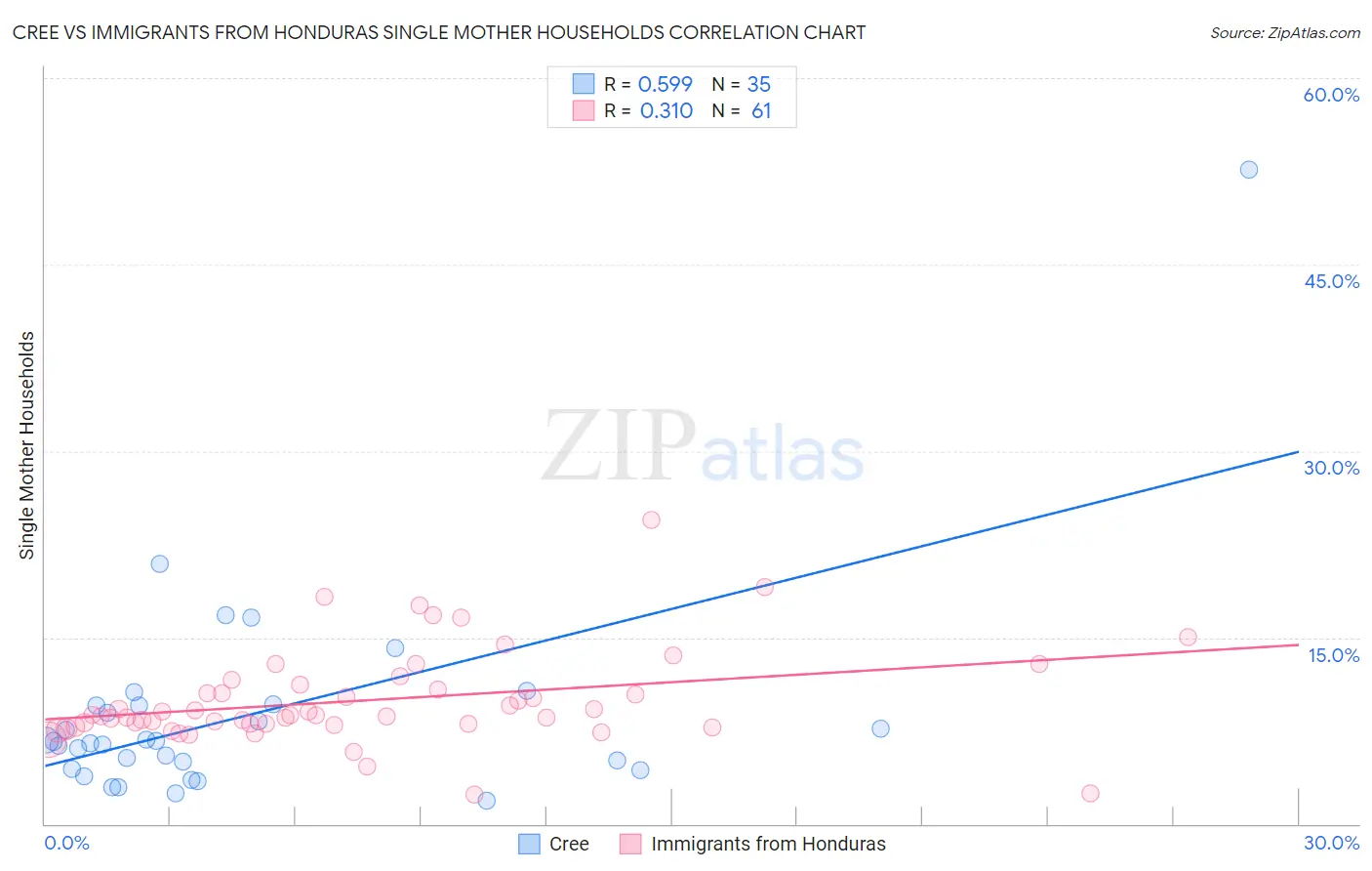Cree vs Immigrants from Honduras Single Mother Households