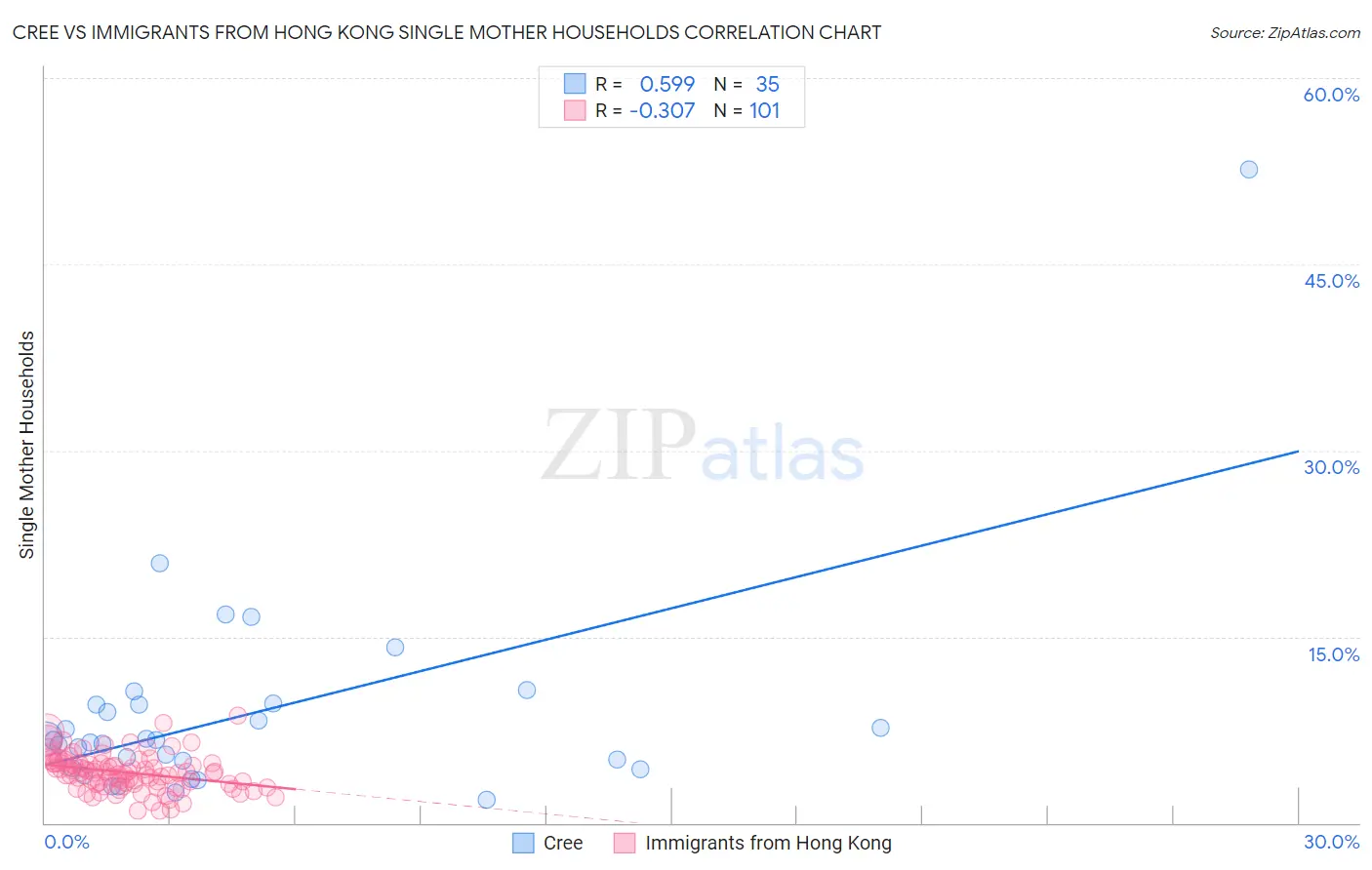 Cree vs Immigrants from Hong Kong Single Mother Households