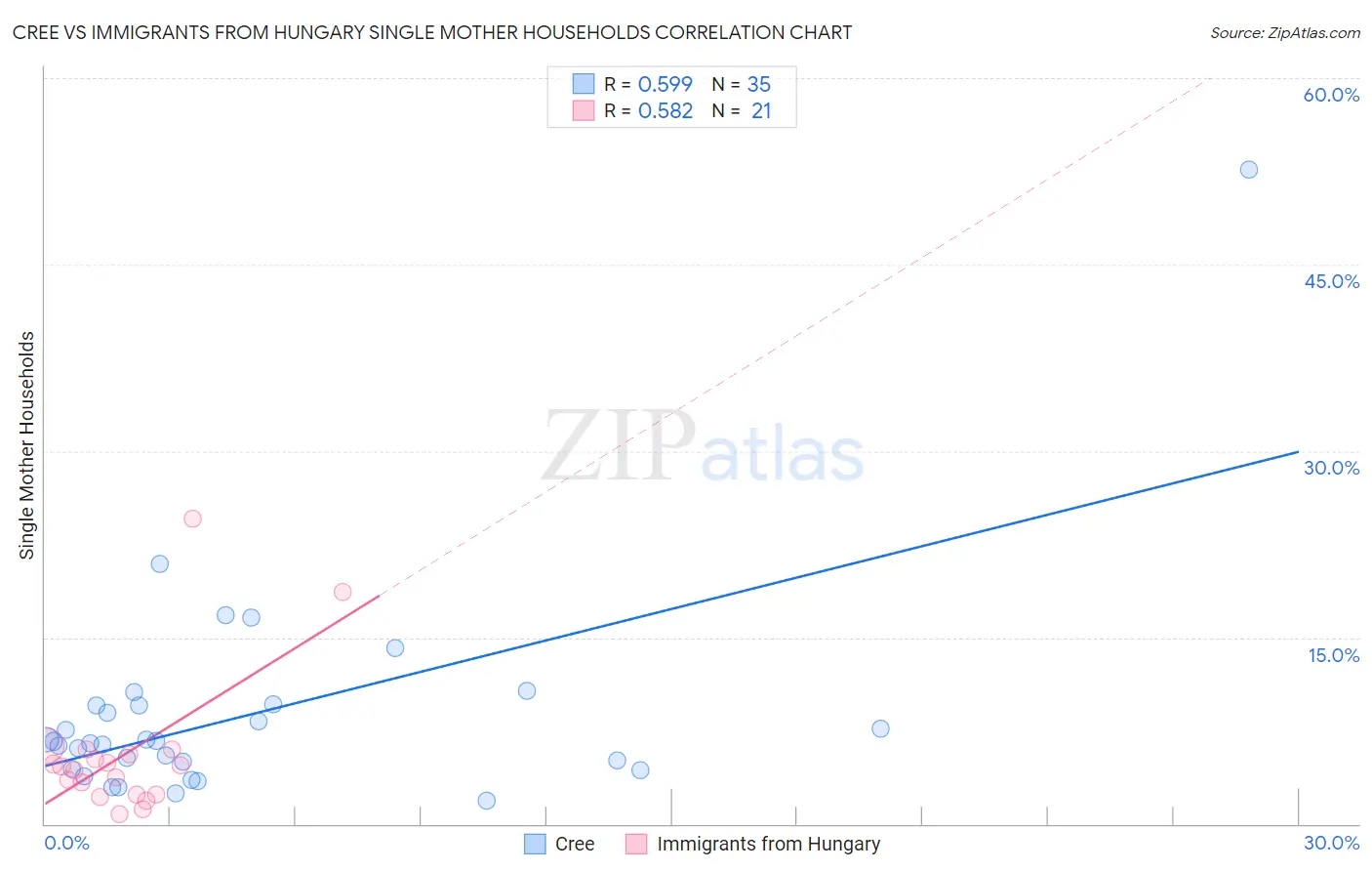 Cree vs Immigrants from Hungary Single Mother Households