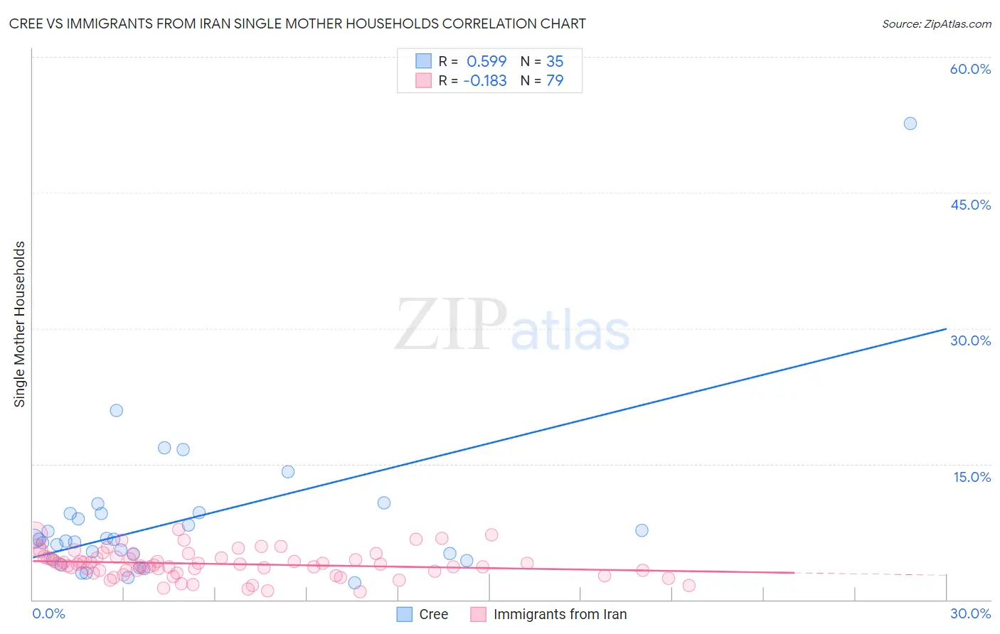 Cree vs Immigrants from Iran Single Mother Households