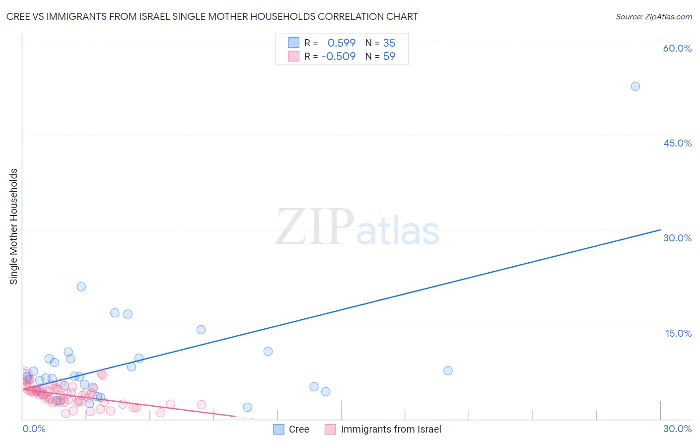 Cree vs Immigrants from Israel Single Mother Households