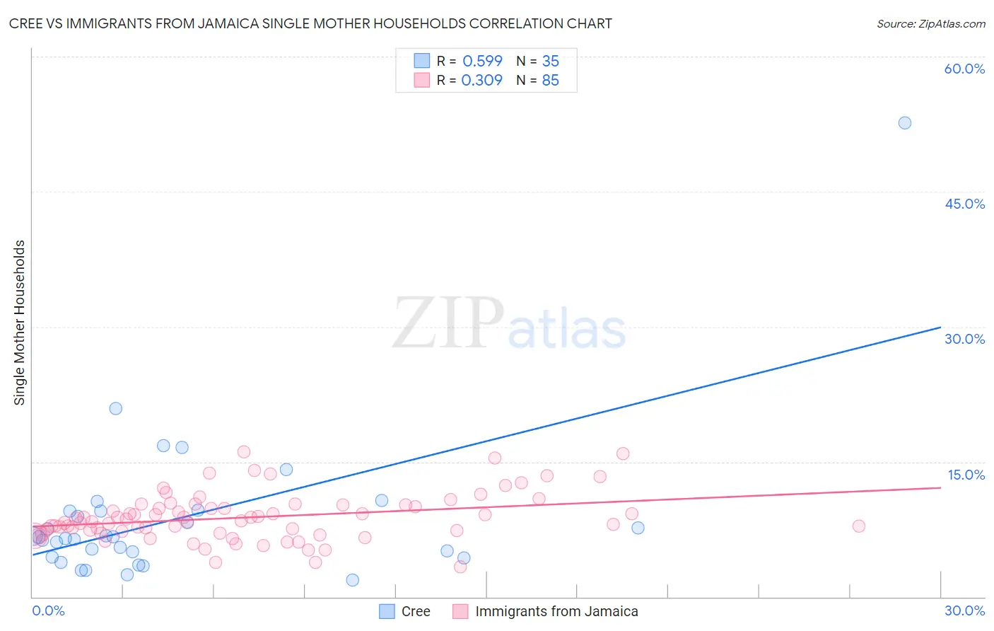 Cree vs Immigrants from Jamaica Single Mother Households