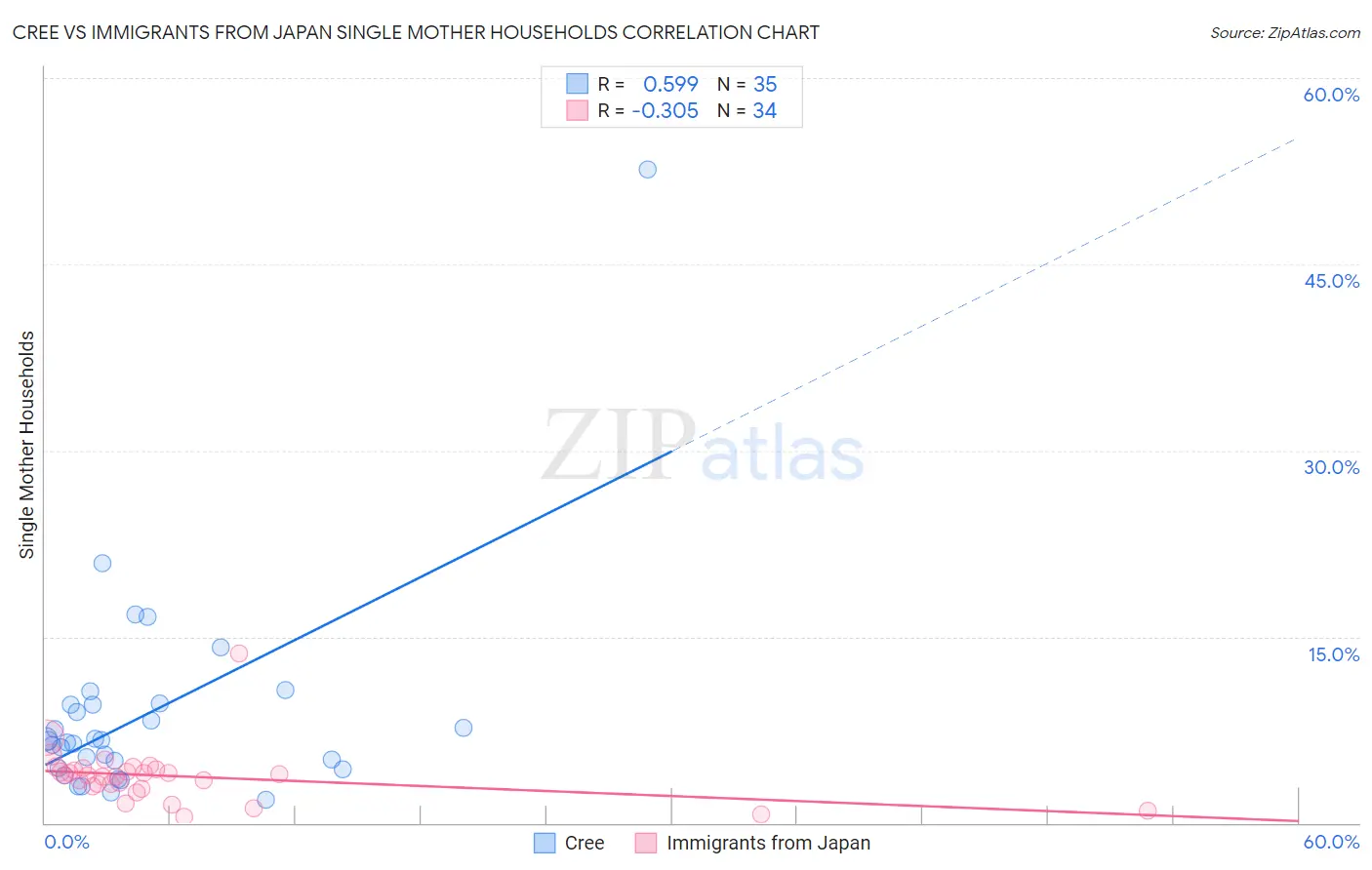 Cree vs Immigrants from Japan Single Mother Households